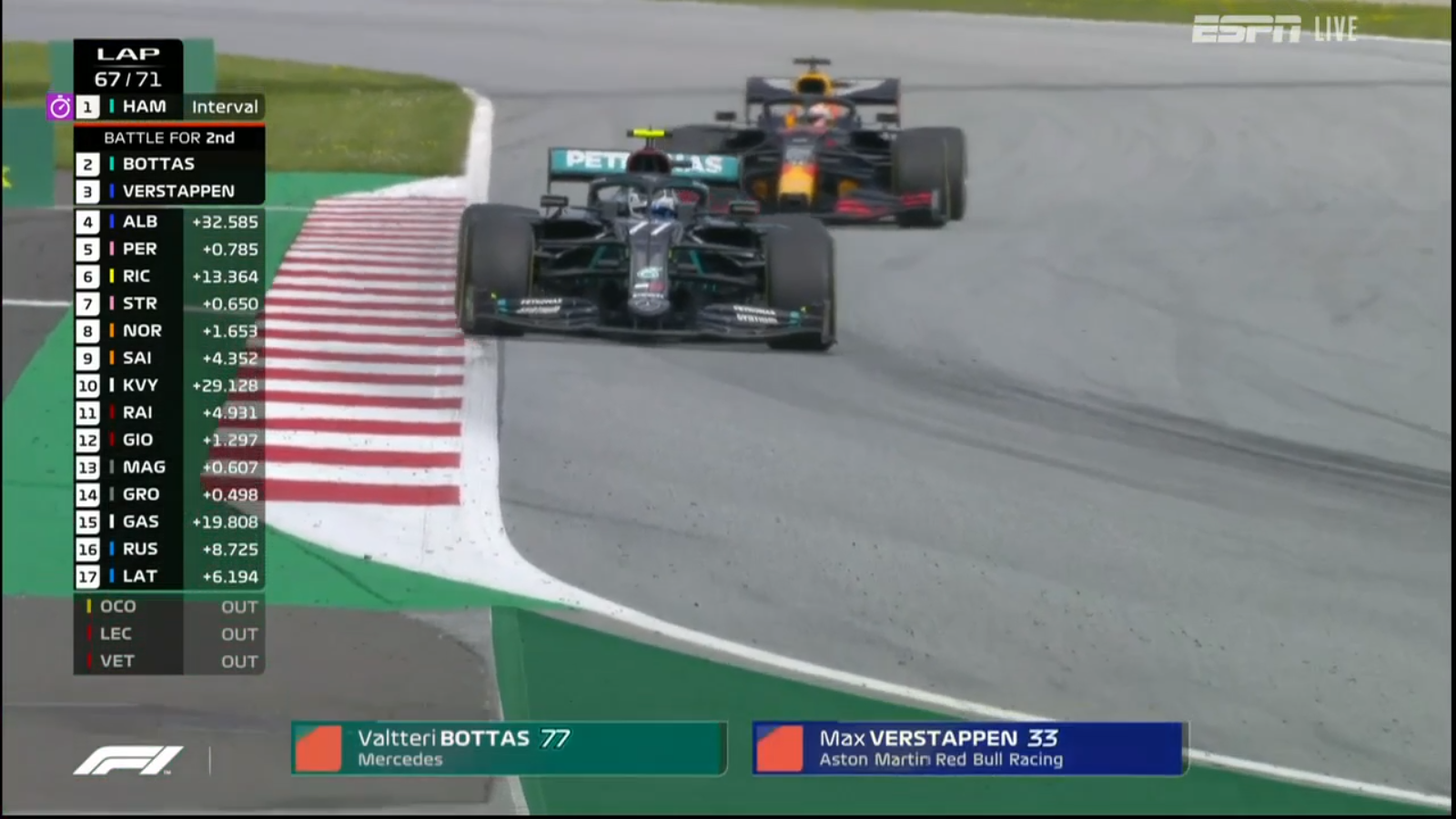 Bottas, with fresher tires, easily overtakes Verstappen for 2nd position.